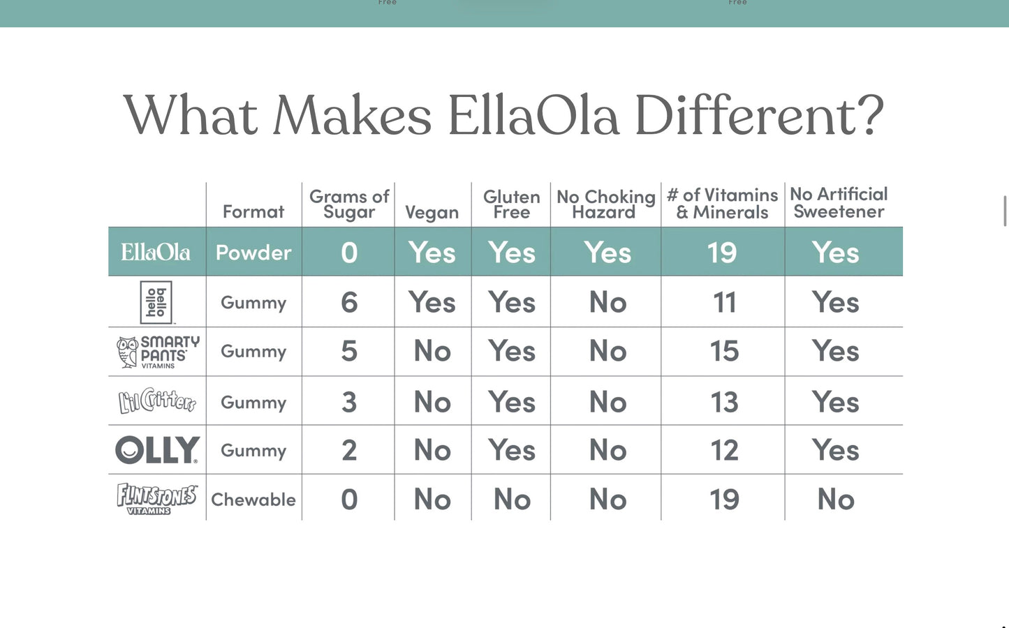 EllaOla - Toddlers Unflavored Multivitamin- Ages ￼1-3 yrs - 30ct